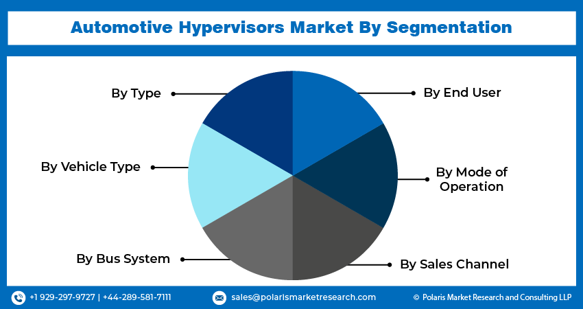 Automotive Hypervisors Market Size
